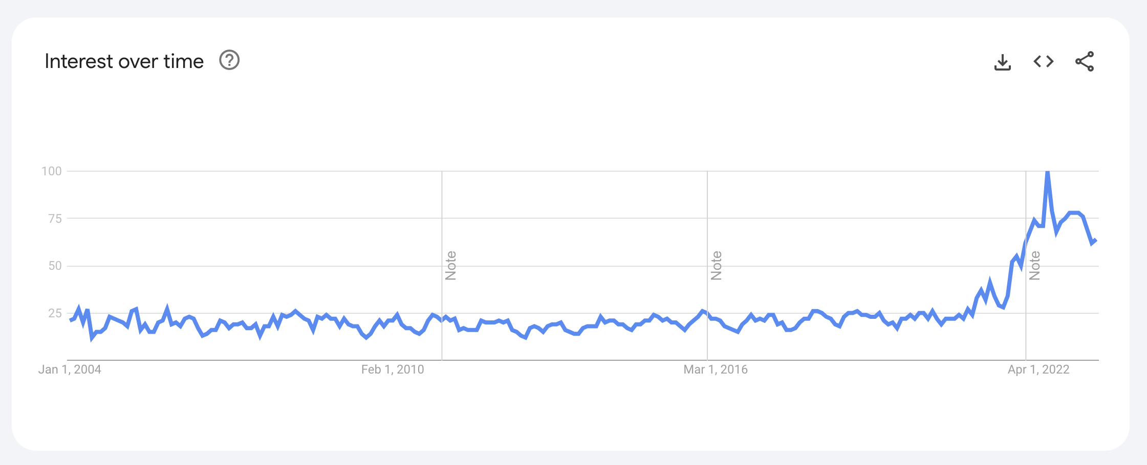 Inflation Search Interest Over Time on Google Trends